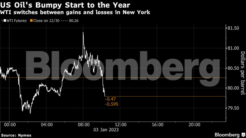 US Oil's Bumpy Start to the Year | WTI switches between gains and losses in New York