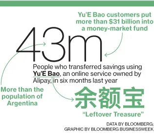 Chinese Use Mobile Apps to Move Savings Into Money-Market Funds