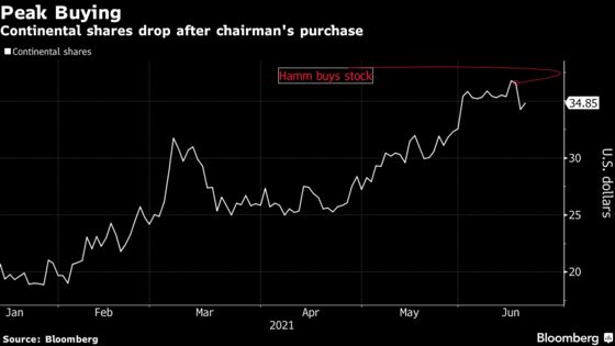 Billionaire Hamm Plowed $10 Million Into Continental Before Drop