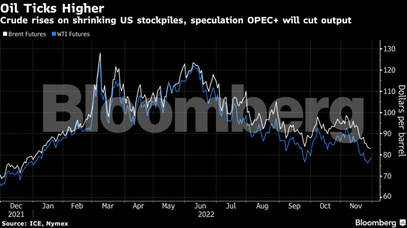Crude rises on shrinking US stockpiles, speculation OPEC+ will cut output