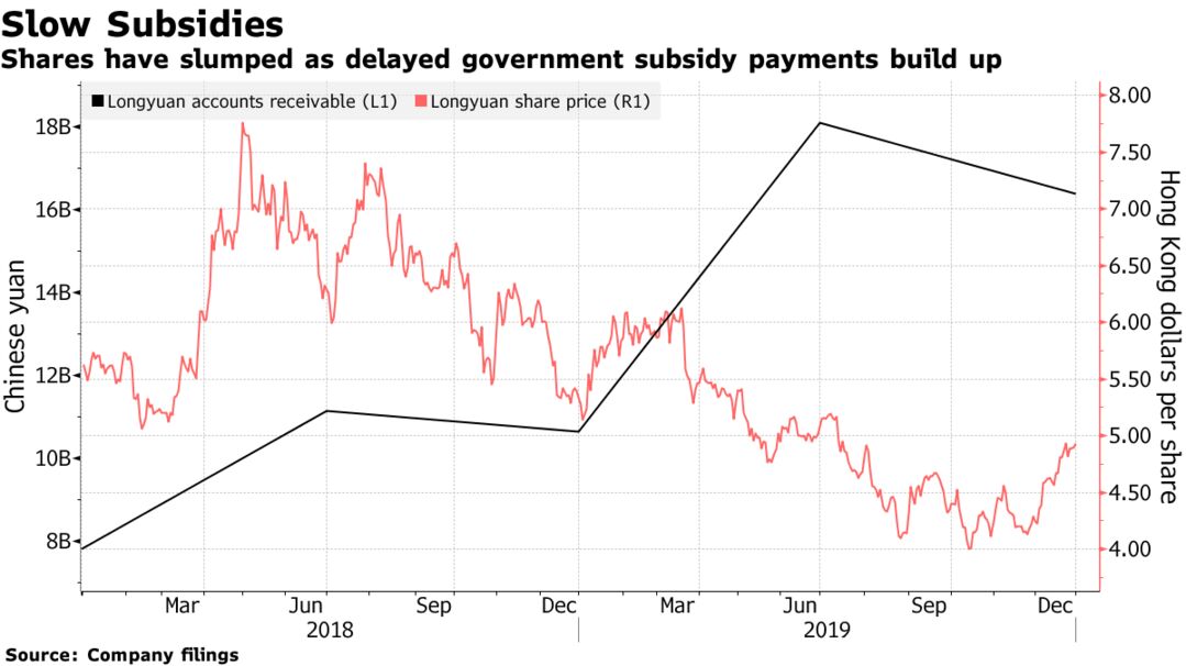 Shares have slumped as delayed government subsidy payments build up