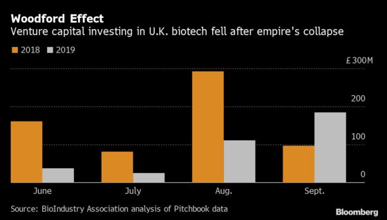 Woodford’s Woes Cast a Pall Over British Early Biotech Industry