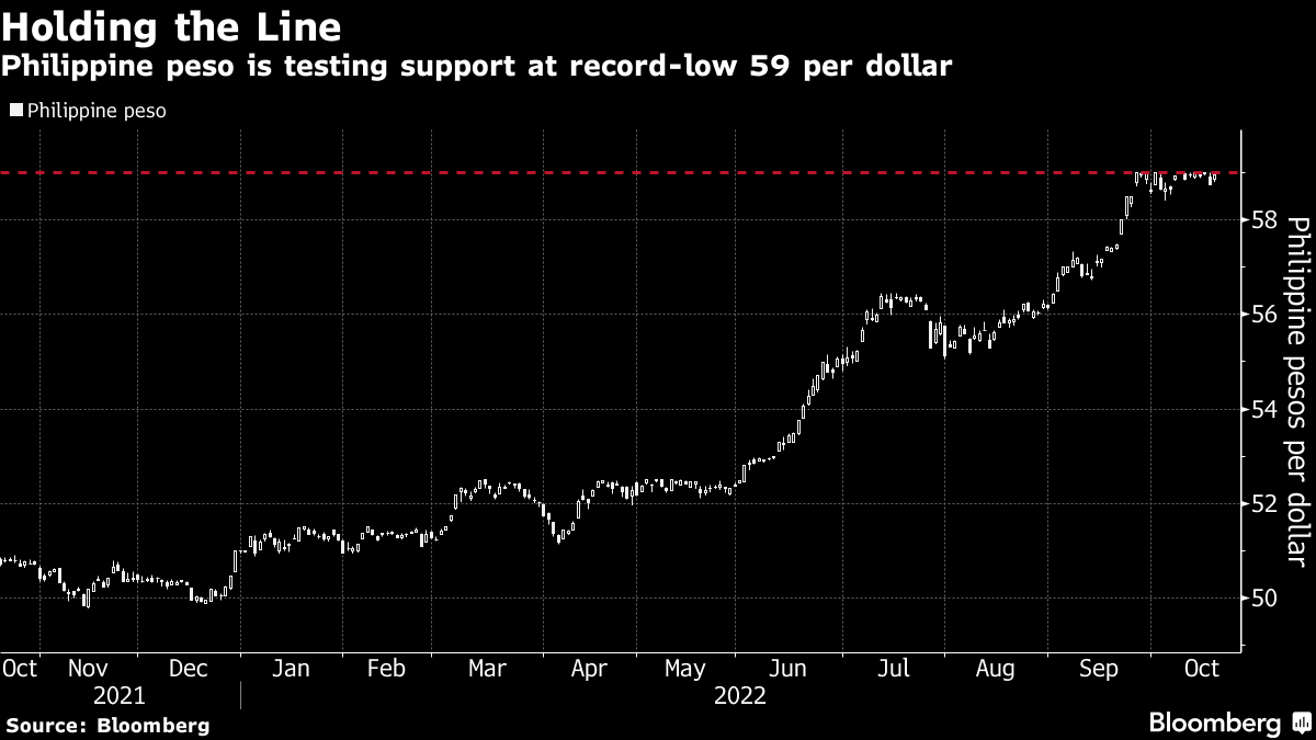 USD to PHP: Dollar Rebound Batters Philippine Peso Ahead of Rate Decision -  Bloomberg