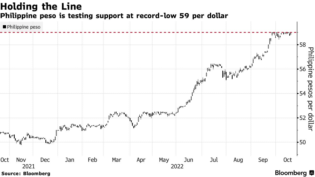 PHP/USD: Best of Philippine Peso Rally Look Over With Inflation, Trade  Risks - Bloomberg