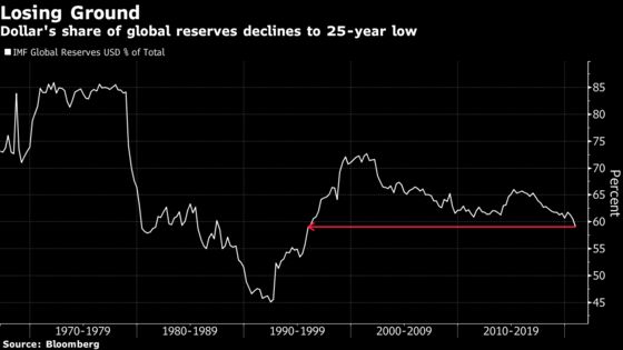Dollar’s Share of Global Reserves Sinks to Lowest Since 1995