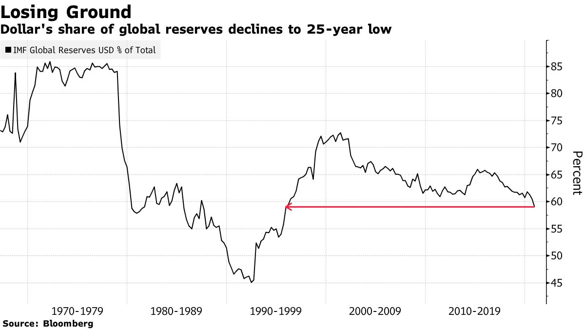 Dollar's share of global reserves declines to 25-year low