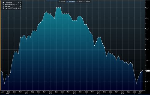 Euro area inflation