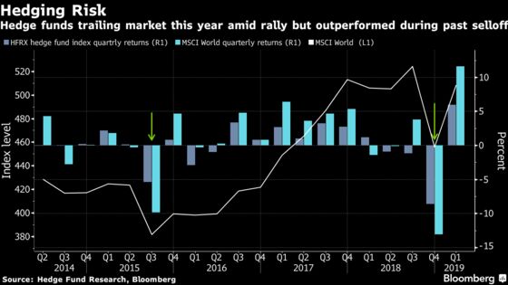 Hedge Funds Keep Sitting Out $10 Trillion Global Stock Rally