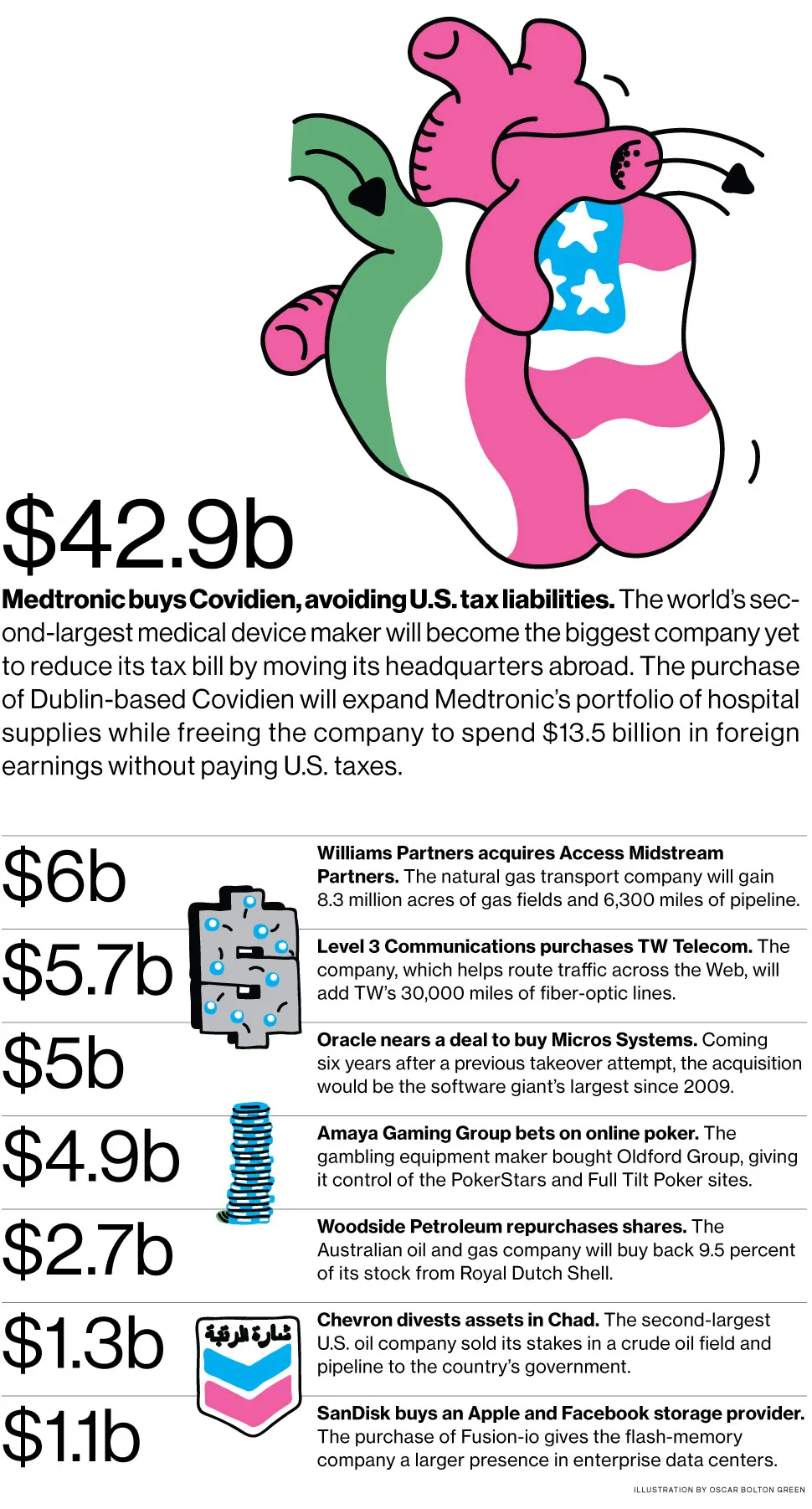M&A News: Medtronic, Covidien, Williams Partners