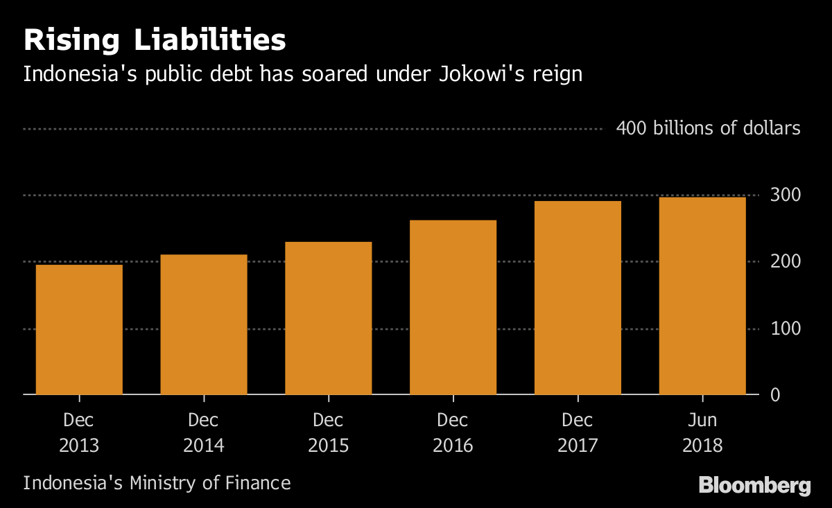 Rupiah Rout Puts Indonesian Debt in Spotlight as Vote Looms - Bloomberg