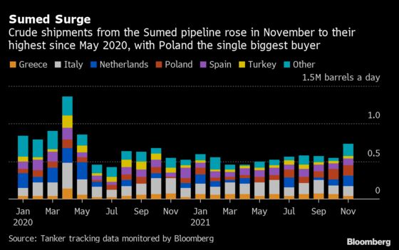 Egypt Oil Pipeline Sees Flows Surge as Poland Becomes Biggest Buyer