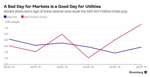 The S&P 500 Index fell. Utilities did just fine.