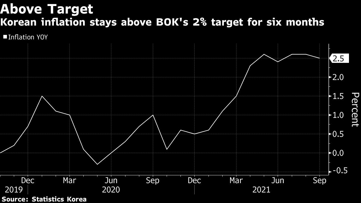 Korean Inflation Korea Inflation Exceeds Estimate, Backing Further Rate Hike - Bloomberg