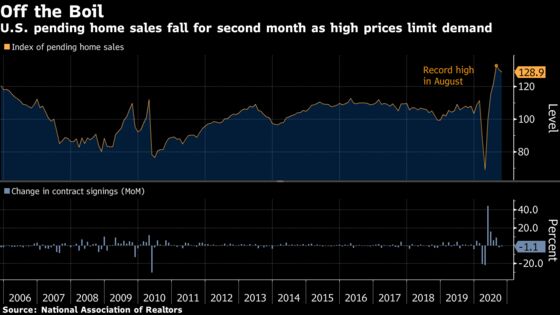 U.S. Pending Home Sales Unexpectedly Fall for a Second Month