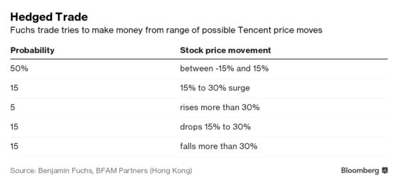 Hedge Fund's Tencent Trade Pays `Huge' on a Selloff, or a Rally