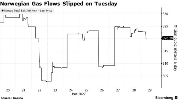 Norwegian Gas Flows Slipped on Tuesday