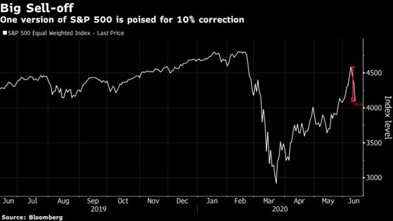 The Equal-Weight S&P 500 Is at Risk of a Three-Day Correction