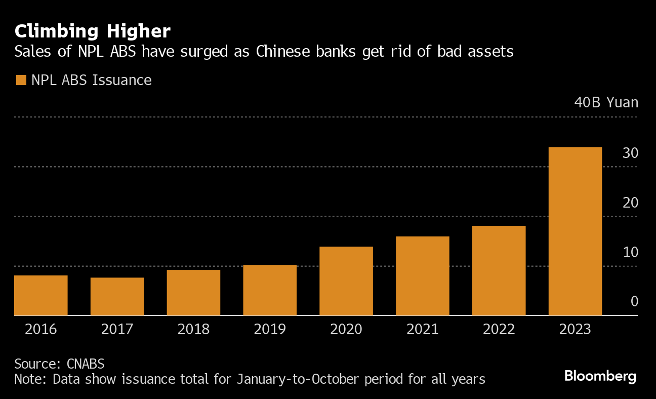 China Property Debt Crisis Spurs Record Bad Loan-Tied Bond Sales - Bloomberg