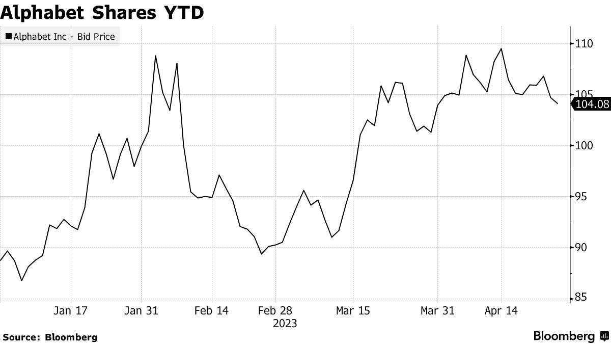 Акції Alphabet з початку року
