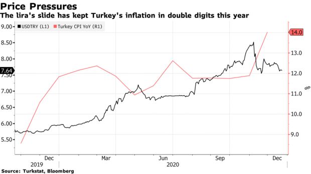 The lira's slide has kept Turkey's inflation in double digits this year