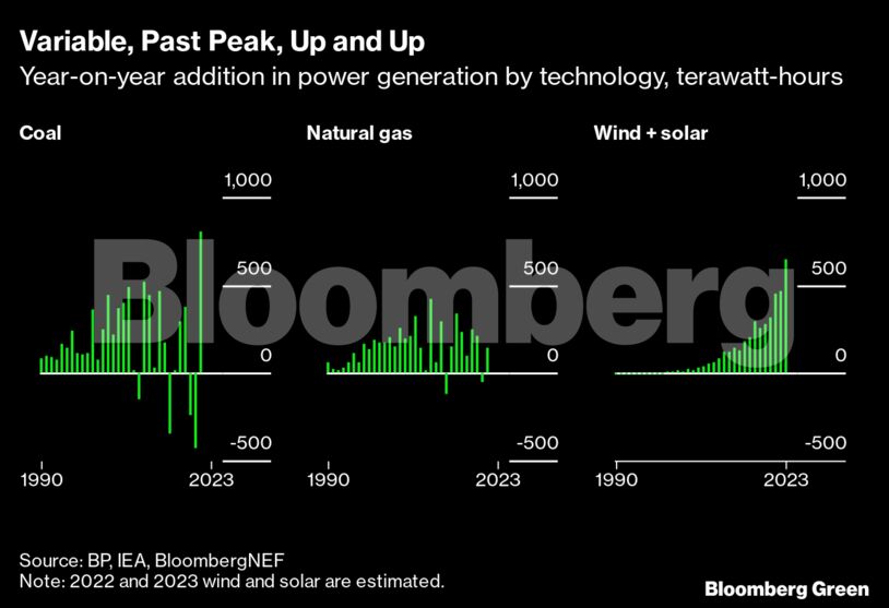 Variable, Past Peak, Up and Up | Year-on-year addition in power generation by technology, terawatt-hours
