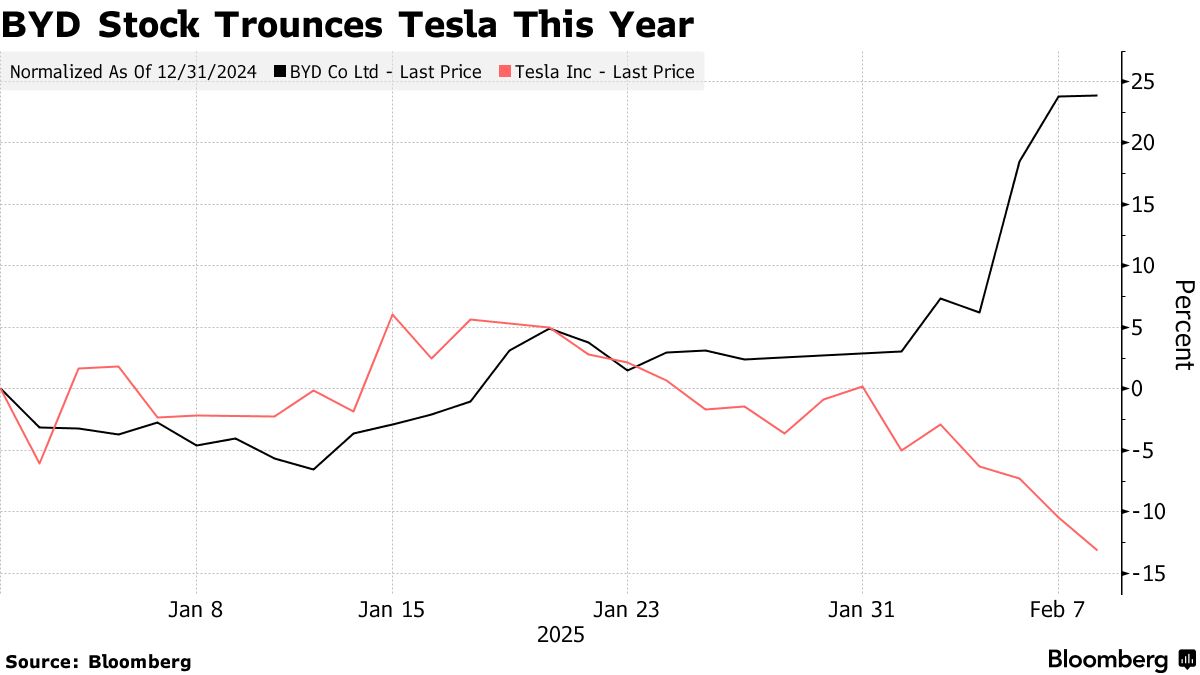 BYD Shares Hit Record High, Trouncing Tesla (TSLA) Stock This Year -  Bloomberg