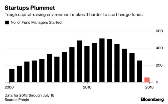 Ex-GLG Manager Shuts Hedge Fund After Struggling to Raise Money