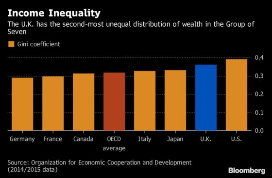 U.K. Firms Must Justify Executive Pay Gaps Under Government Plan