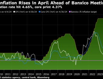 relates to Mexico’s Prices Rise More Than Expected Before Rate Decision