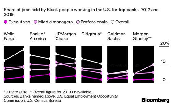 Wall Street's Top Ranks Look Nothing Like the Nation They Serve