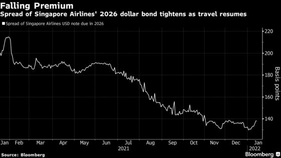 Singapore Air Sells $600 Million Bond at Discount to Peers