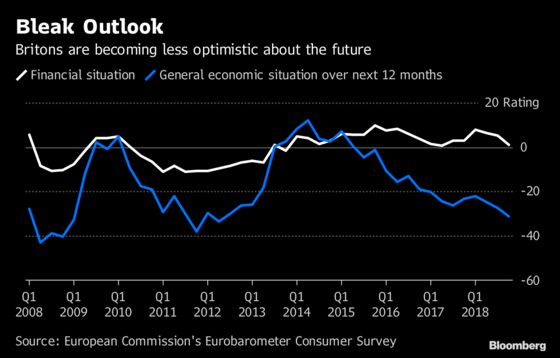 Britons’ Mounting Debts Are Making Them Gloomy About the Future