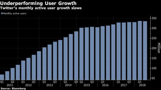 Twitter Plunges Most in Four Years on Drop in Monthly Users