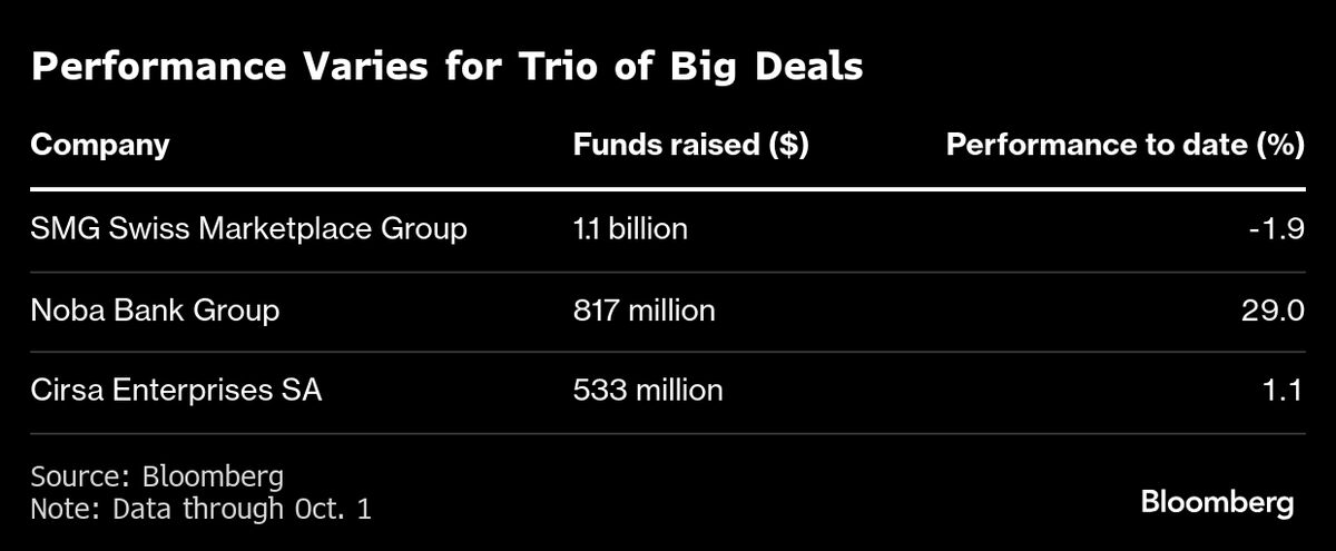 Europe’s IPO Bankers Say the Market Is Finally Turning a Corner