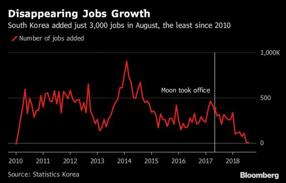 Vanishing Jobs Growth Spells Deep Trouble for Korean President