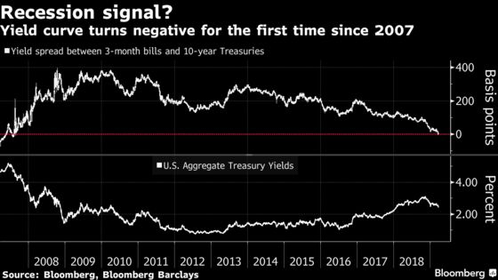 Fidelity Says Treasuries Have Gone Too Far, Favors Underweight
