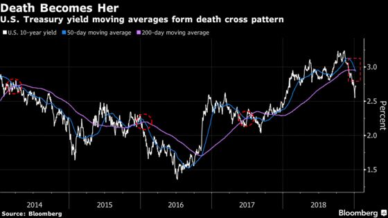 Treasury Yield Brush With a `Death Cross' Cheers Bond Bulls