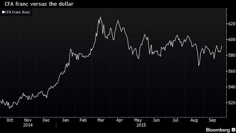 CFA franc versus the dollar