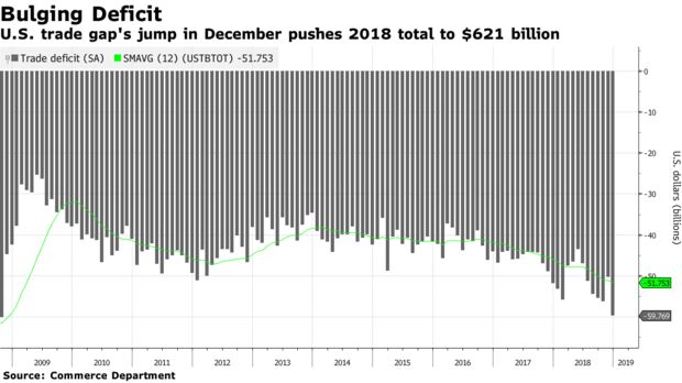 U.S. trade gap's jump in December pushes 2018 total to $621 billion