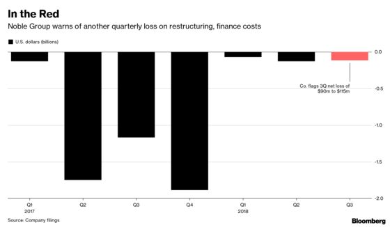 Noble Group Flags Another Loss as Restructuring Costs Mount