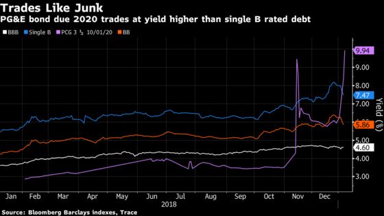PG&E Bonds Reach New Lows as S&P Cuts Five Notches to Junk