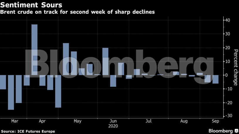 Brent crude on track for second week of sharp declines