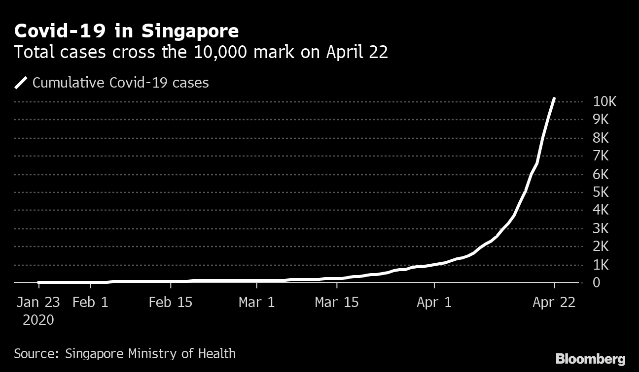 Singapore Tops 10,000 Virus Cases As Worker Infections Rise Bloomberg
