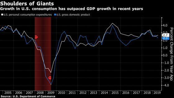 Fed Officials Warn Consumer Is Alone in Carrying U.S. Economy