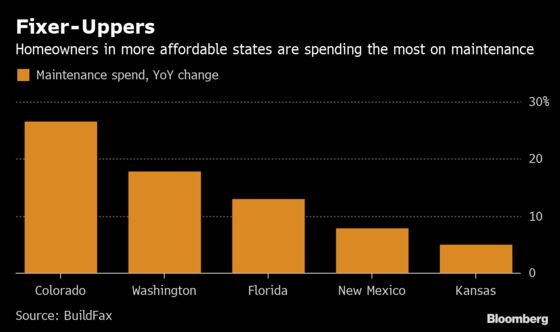 U.S. Homeowners Continue to Curb Maintenance and Remodel Activity