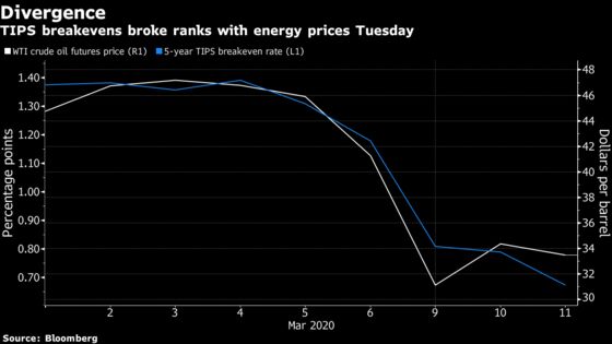 Liquidity Exits $1.5 Trillion TIPS Market Amid Oil Upheaval