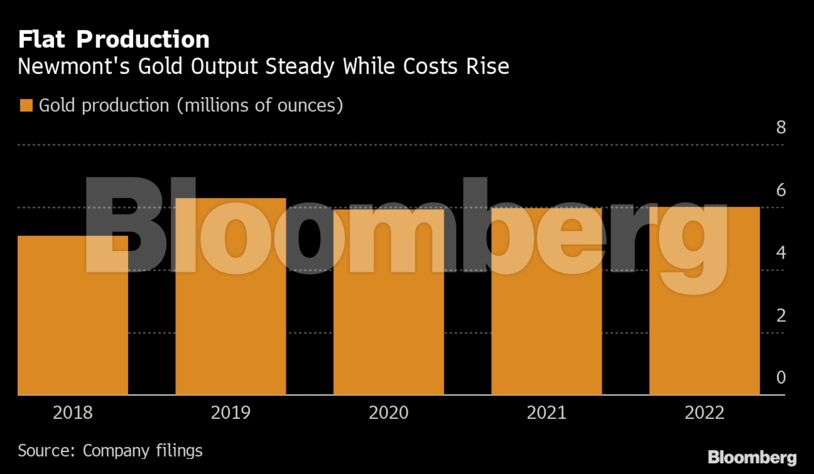 Flat Production | Newmont's Gold Output Steady While Costs Rise
