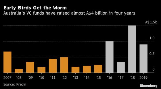 Australia Venture Fund Tops A$1 Billion With Pension Backing