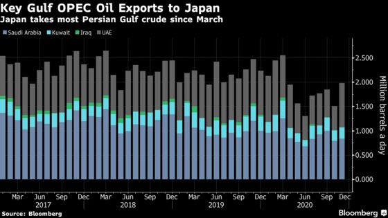 OPEC Core’s Oil Exports Drop Before Face-Off Over Output Targets