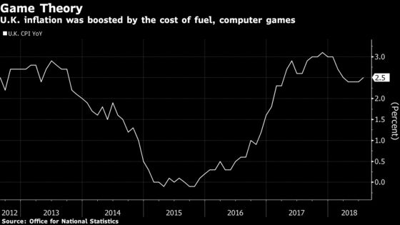 U.K. Inflation Rate Accelerates on Fuel, Transport, Games